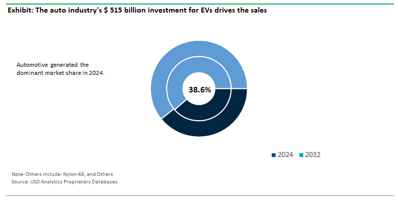 Polyurethane Coatings Market Share by Application